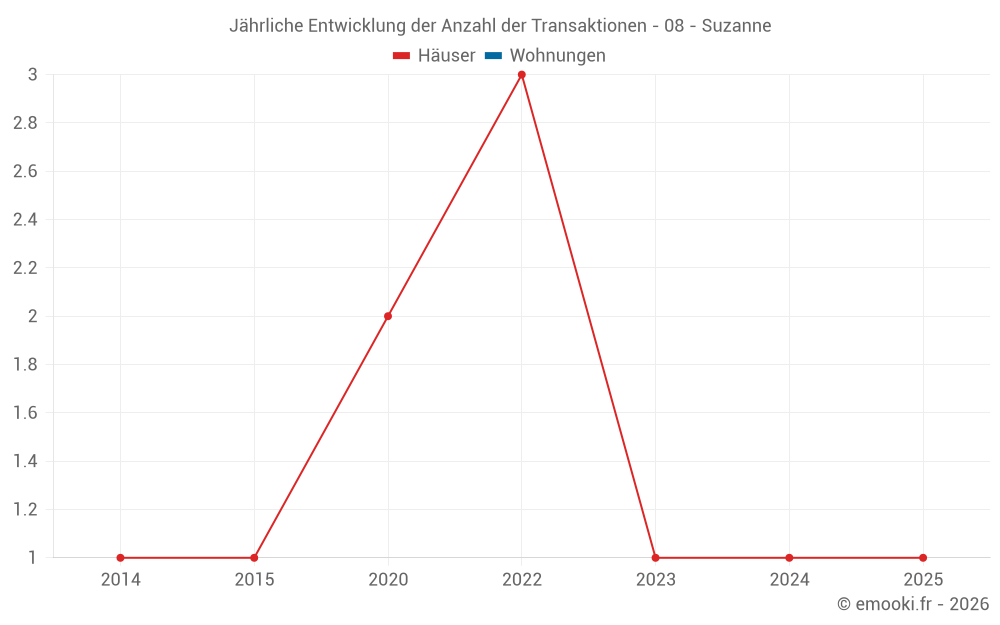 Jährliche Entwicklung der Anzahl der Transaktionen - 08 - Suzanne