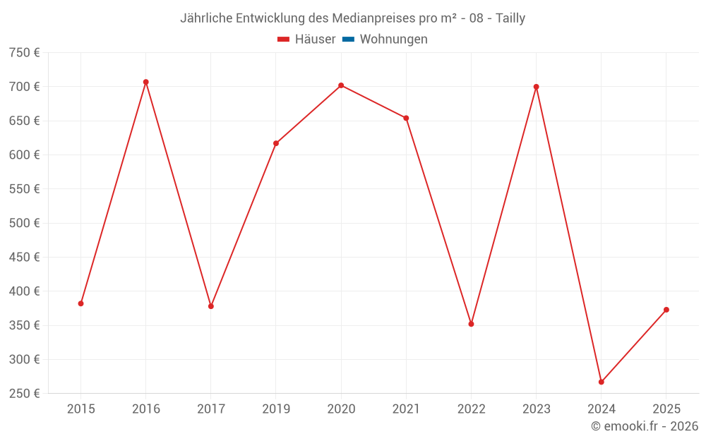 Jährliche Entwicklung des Medianpreises pro m² - 08 - Tailly