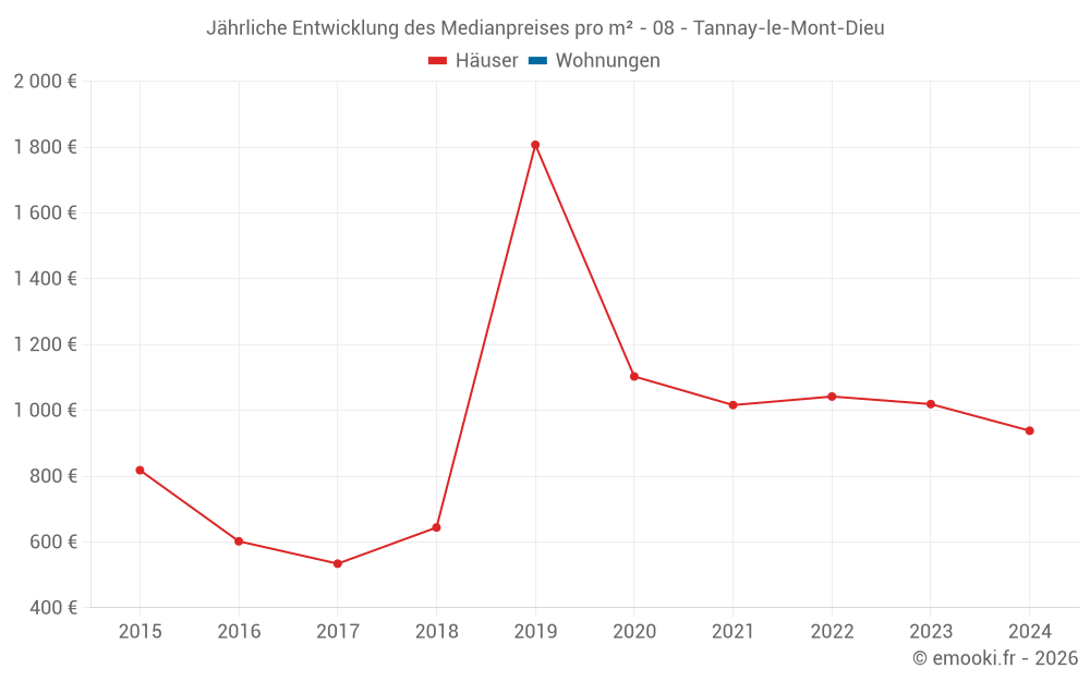 Jährliche Entwicklung des Medianpreises pro m² - 08 - Tannay-le-Mont-Dieu