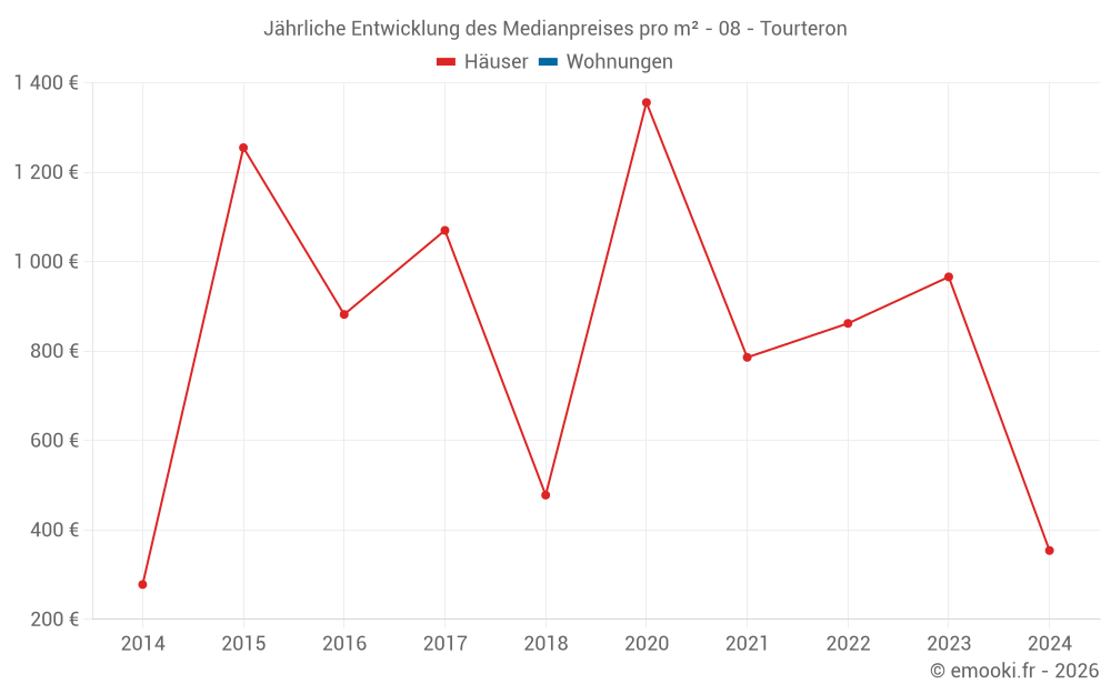 Jährliche Entwicklung des Medianpreises pro m² - 08 - Tourteron