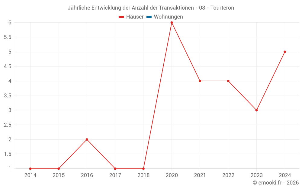 Jährliche Entwicklung der Anzahl der Transaktionen - 08 - Tourteron