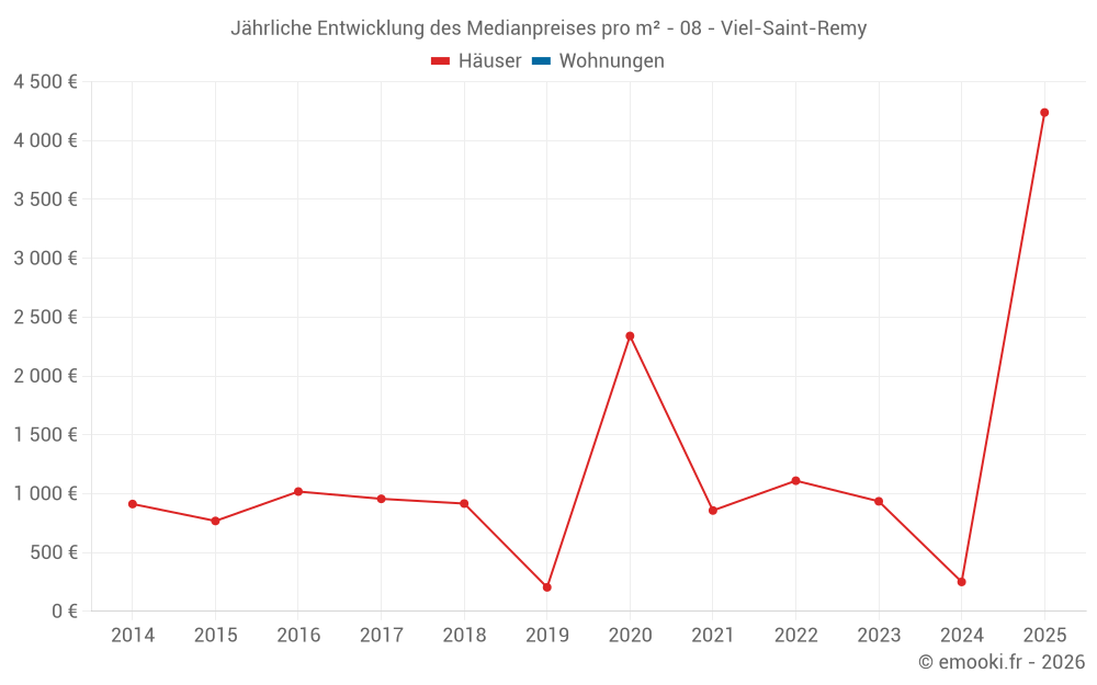 Jährliche Entwicklung des Medianpreises pro m² - 08 - Viel-Saint-Remy