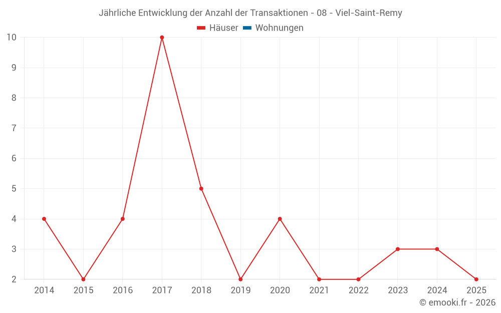 Jährliche Entwicklung der Anzahl der Transaktionen - 08 - Viel-Saint-Remy