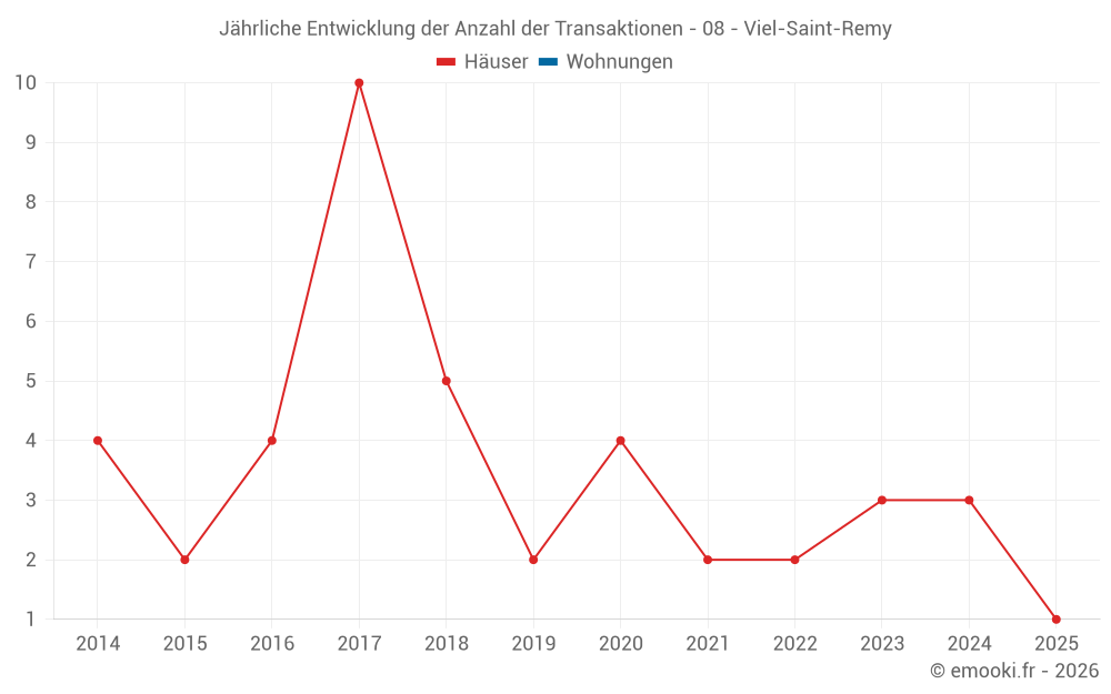 Jährliche Entwicklung der Anzahl der Transaktionen - 08 - Viel-Saint-Remy