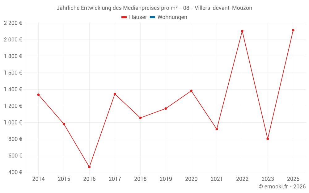 Jährliche Entwicklung des Medianpreises pro m² - 08 - Villers-devant-Mouzon