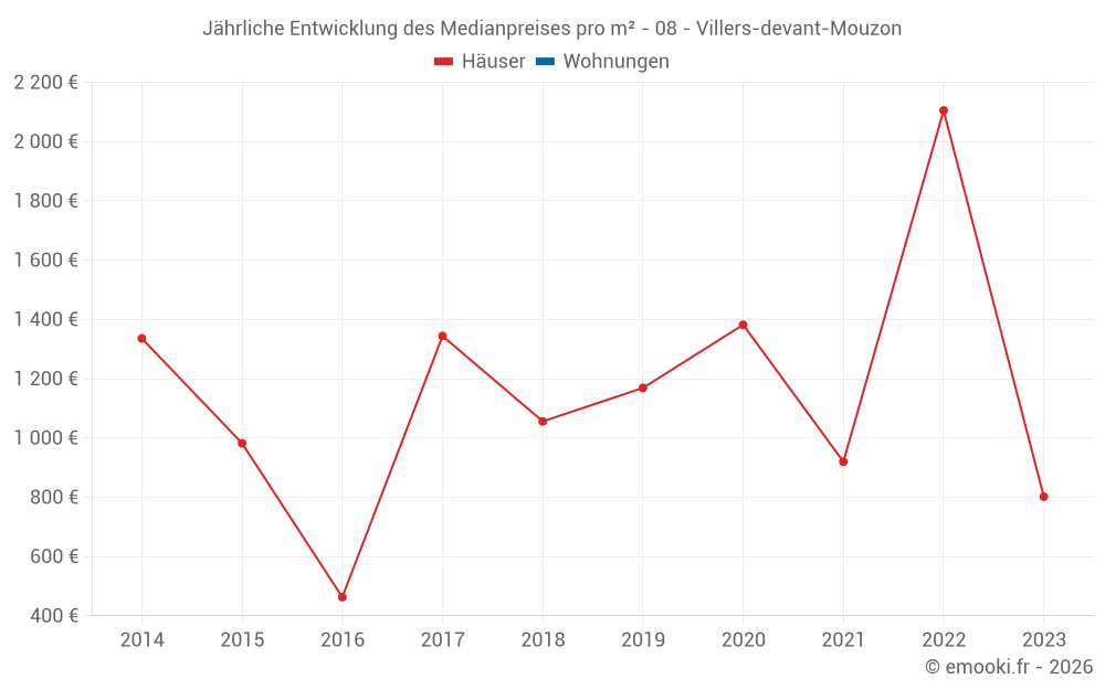 Jährliche Entwicklung des Medianpreises pro m² - 08 - Villers-devant-Mouzon