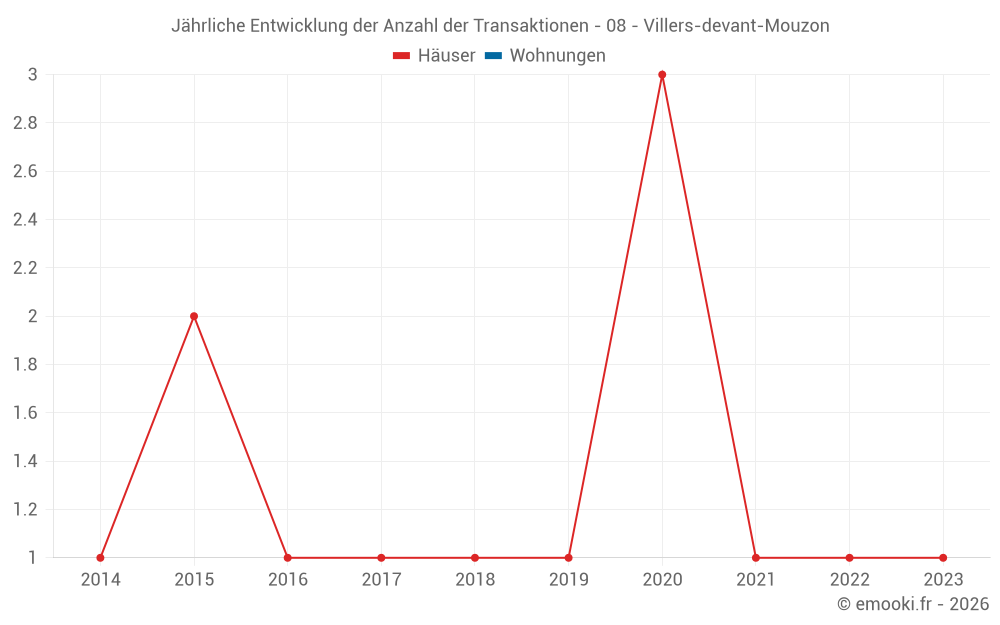 Jährliche Entwicklung der Anzahl der Transaktionen - 08 - Villers-devant-Mouzon