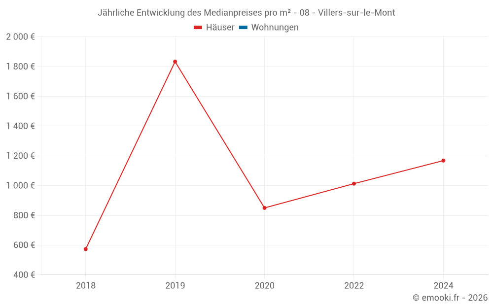 Jährliche Entwicklung des Medianpreises pro m² - 08 - Villers-sur-le-Mont