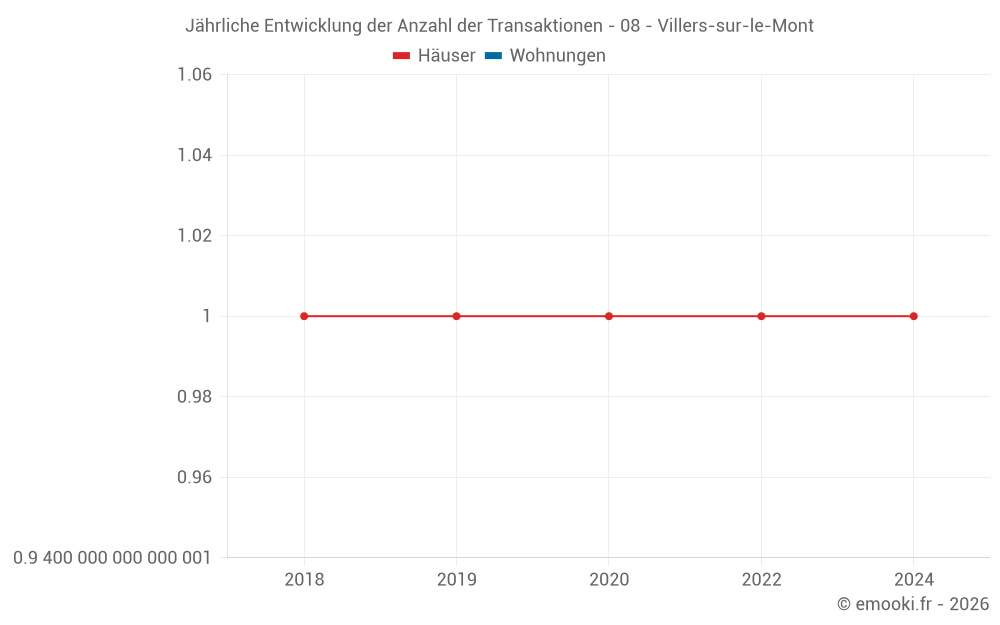 Jährliche Entwicklung der Anzahl der Transaktionen - 08 - Villers-sur-le-Mont