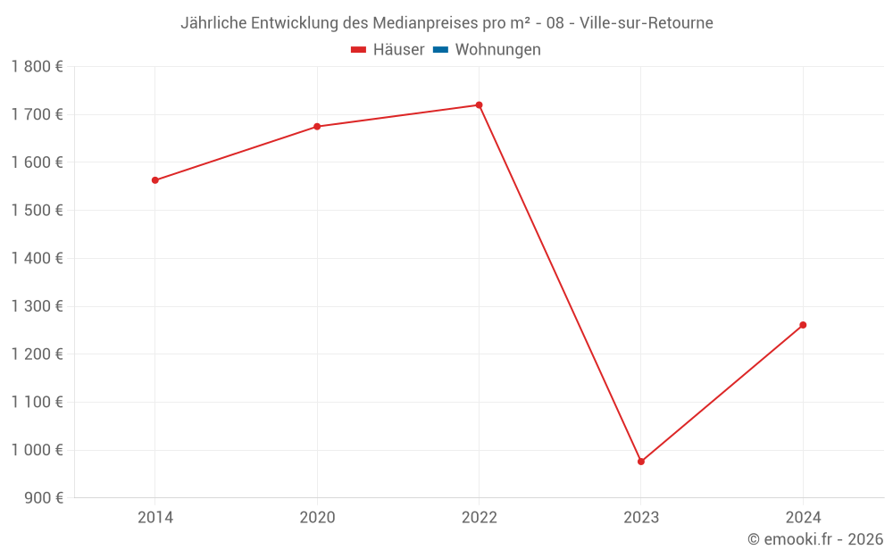 Jährliche Entwicklung des Medianpreises pro m² - 08 - Ville-sur-Retourne