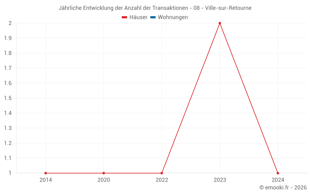 Jährliche Entwicklung der Anzahl der Transaktionen - 08 - Ville-sur-Retourne