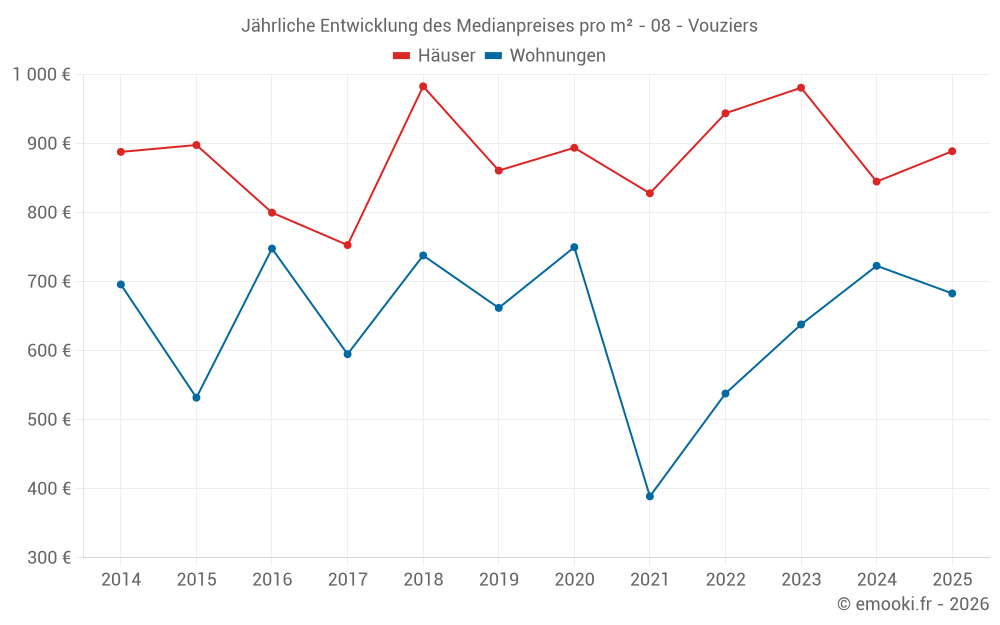 Jährliche Entwicklung des Medianpreises pro m² - 08 - Vouziers