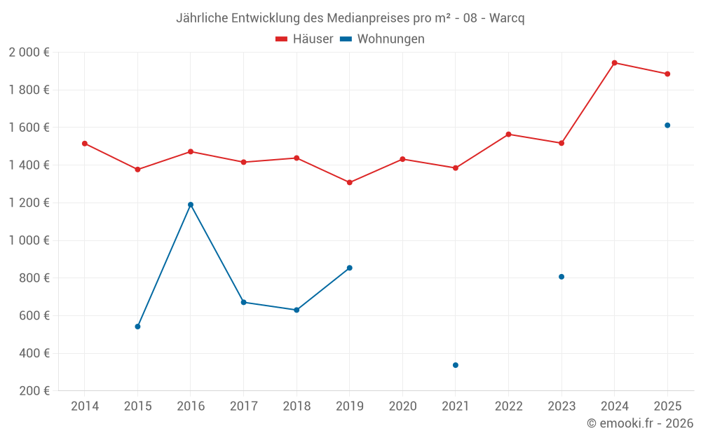 Jährliche Entwicklung des Medianpreises pro m² - 08 - Warcq