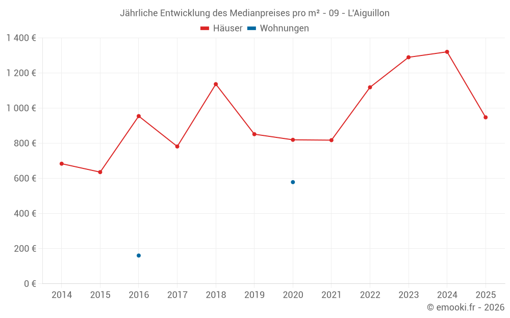 Jährliche Entwicklung des Medianpreises pro m² - 09 - L'Aiguillon