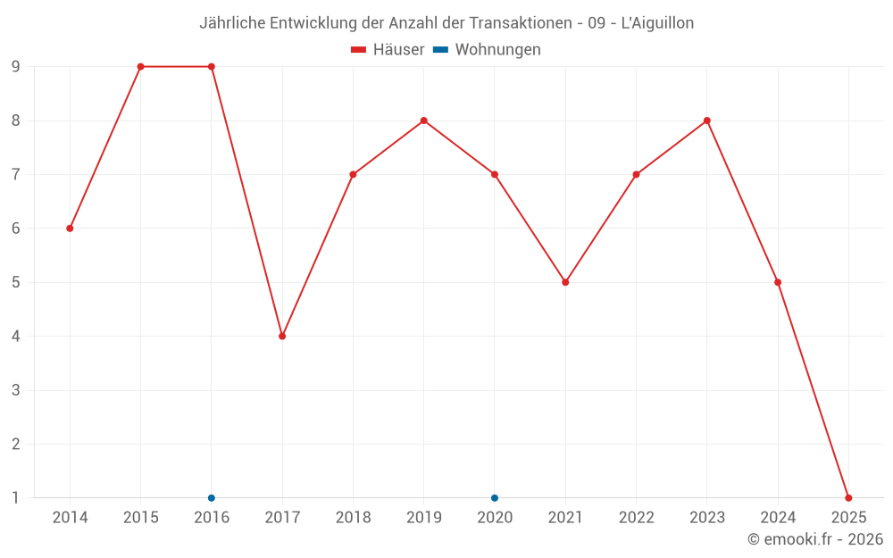 Jährliche Entwicklung der Anzahl der Transaktionen - 09 - L'Aiguillon