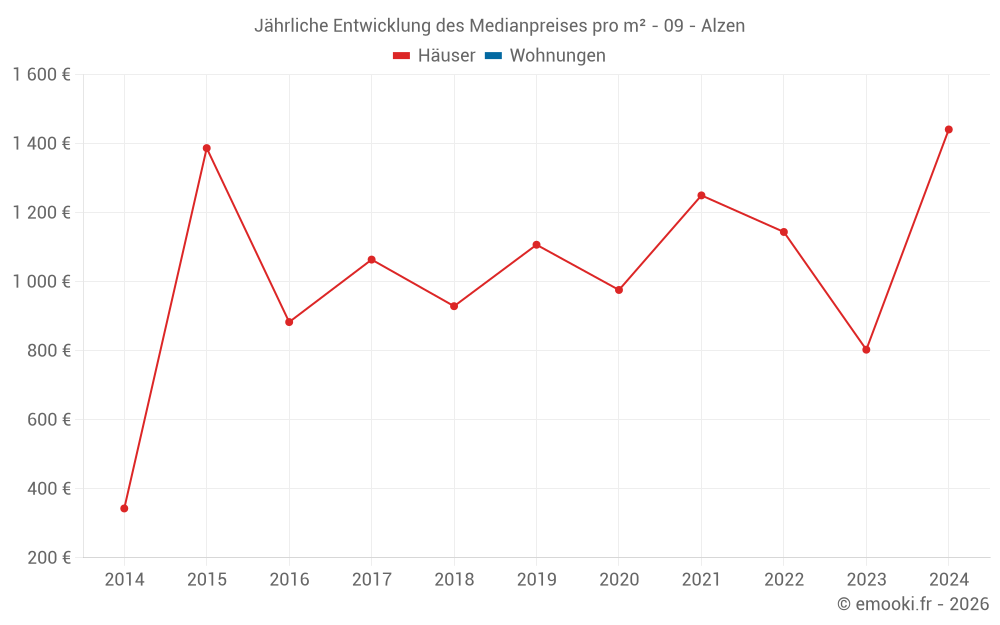 Jährliche Entwicklung des Medianpreises pro m² - 09 - Alzen