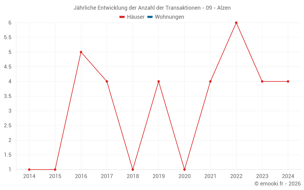 Jährliche Entwicklung der Anzahl der Transaktionen - 09 - Alzen
