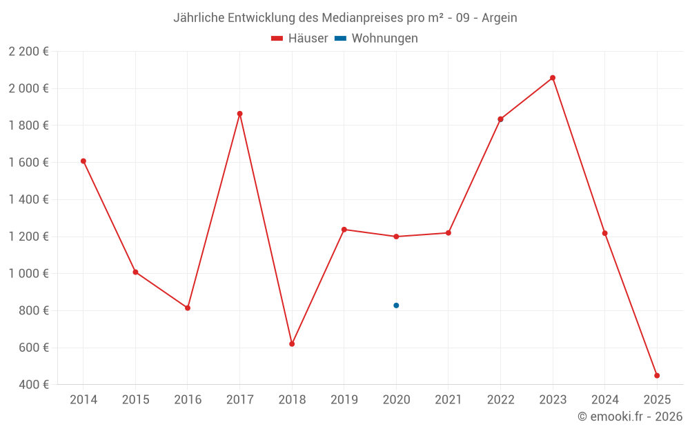Jährliche Entwicklung des Medianpreises pro m² - 09 - Argein