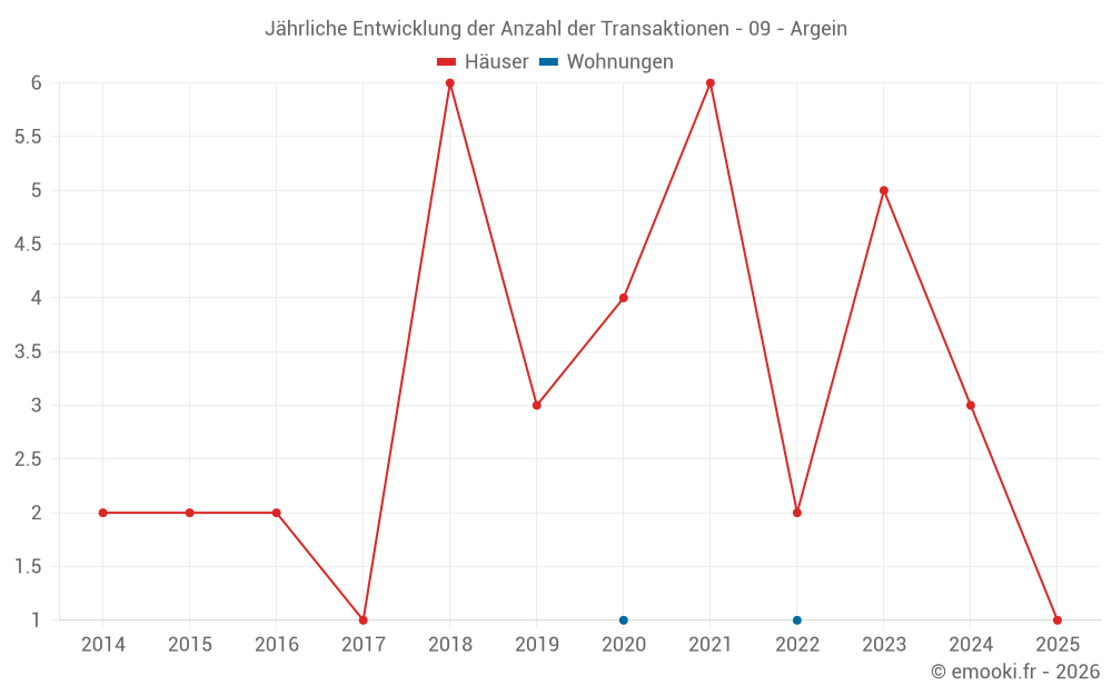 Jährliche Entwicklung der Anzahl der Transaktionen - 09 - Argein
