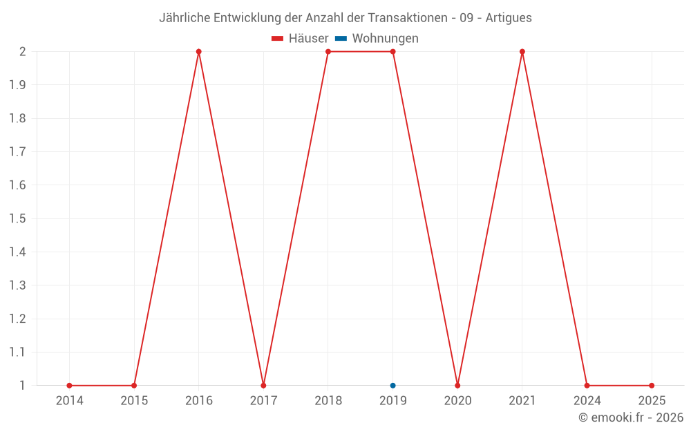 Jährliche Entwicklung der Anzahl der Transaktionen - 09 - Artigues