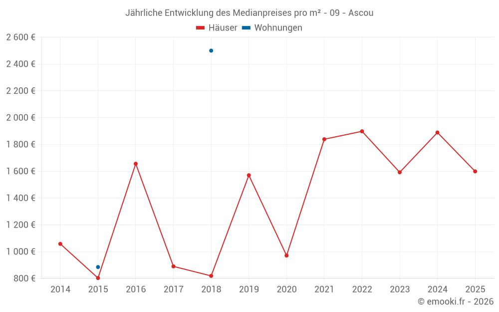 Jährliche Entwicklung des Medianpreises pro m² - 09 - Ascou