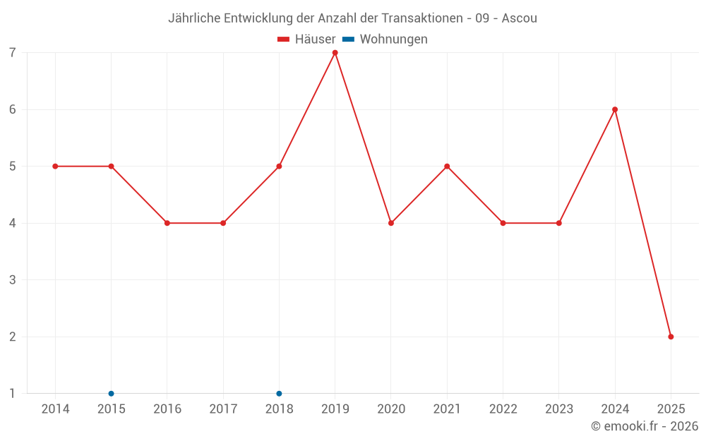 Jährliche Entwicklung der Anzahl der Transaktionen - 09 - Ascou