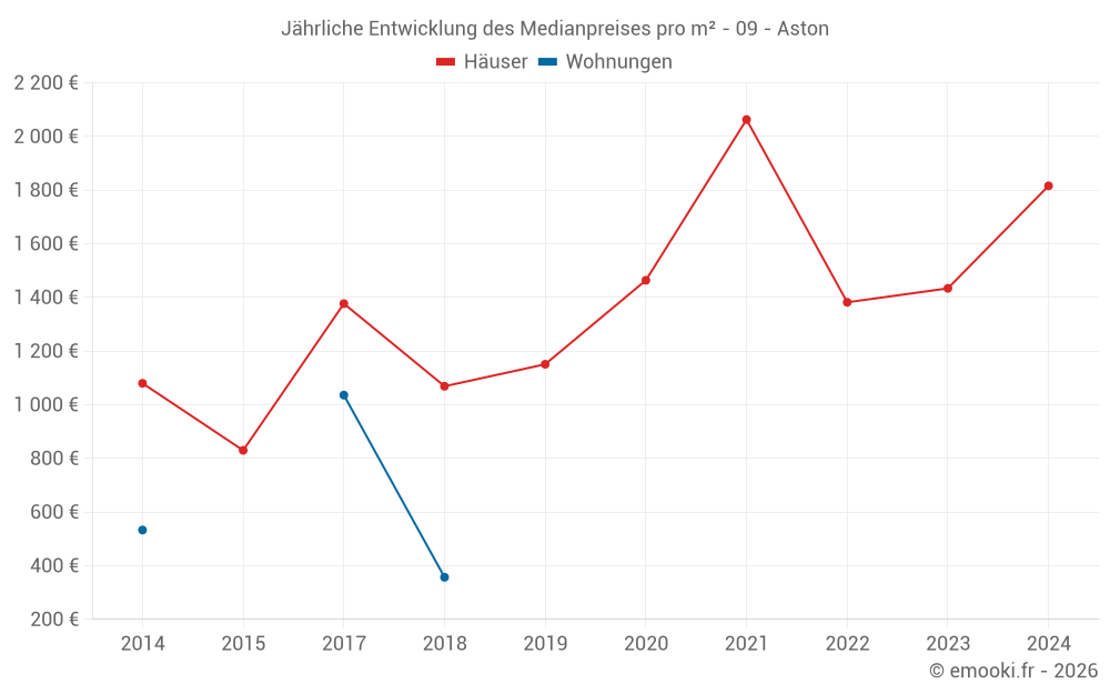 Jährliche Entwicklung des Medianpreises pro m² - 09 - Aston