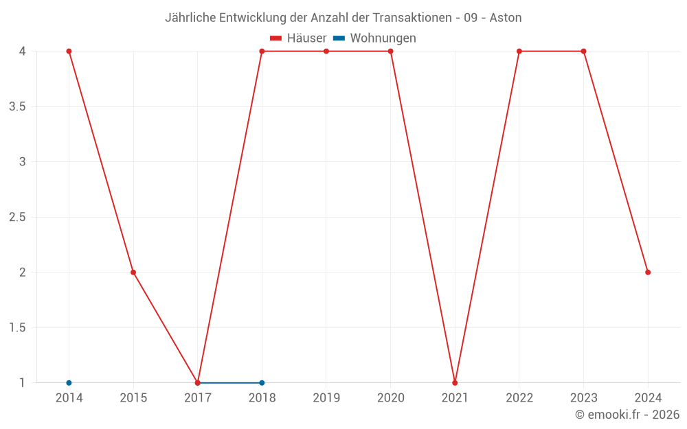Jährliche Entwicklung der Anzahl der Transaktionen - 09 - Aston