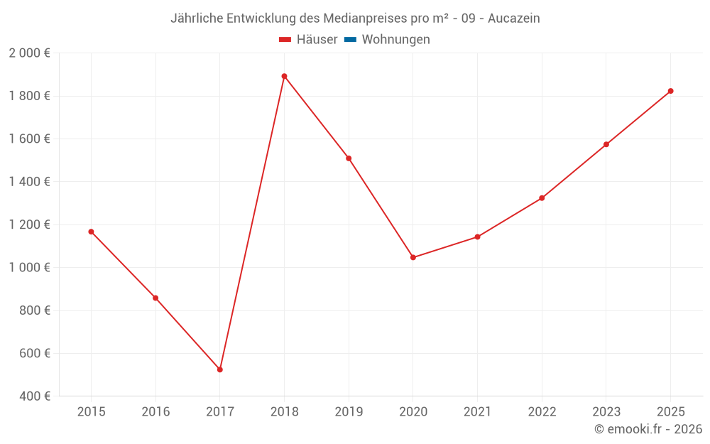 Jährliche Entwicklung des Medianpreises pro m² - 09 - Aucazein