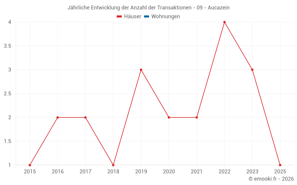 Jährliche Entwicklung der Anzahl der Transaktionen - 09 - Aucazein