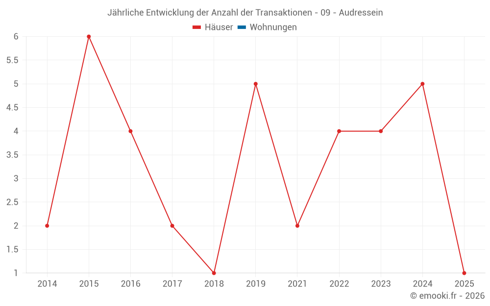 Jährliche Entwicklung der Anzahl der Transaktionen - 09 - Audressein