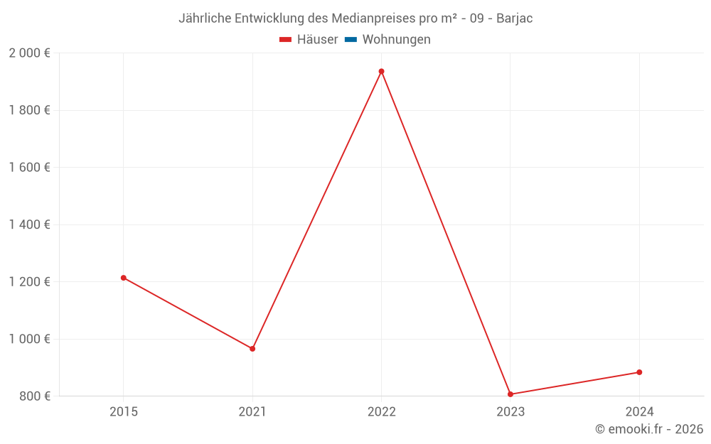 Jährliche Entwicklung des Medianpreises pro m² - 09 - Barjac