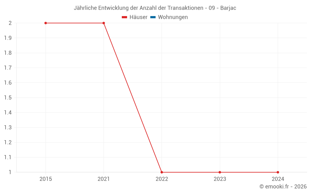 Jährliche Entwicklung der Anzahl der Transaktionen - 09 - Barjac