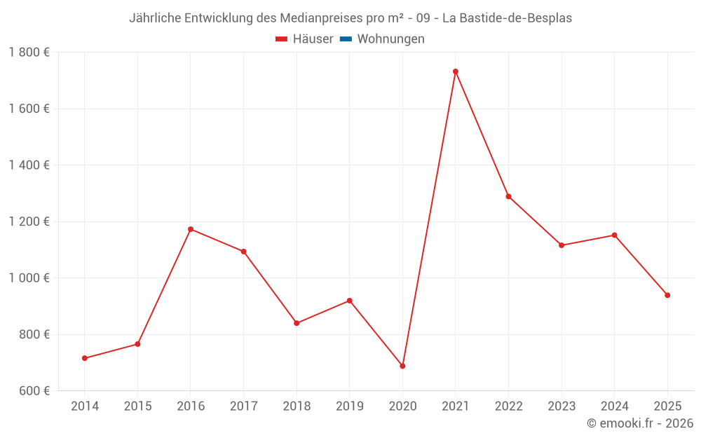 Jährliche Entwicklung des Medianpreises pro m² - 09 - La Bastide-de-Besplas