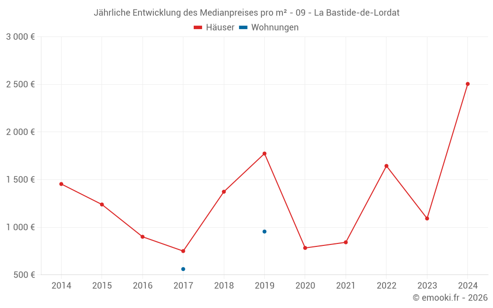 Jährliche Entwicklung des Medianpreises pro m² - 09 - La Bastide-de-Lordat