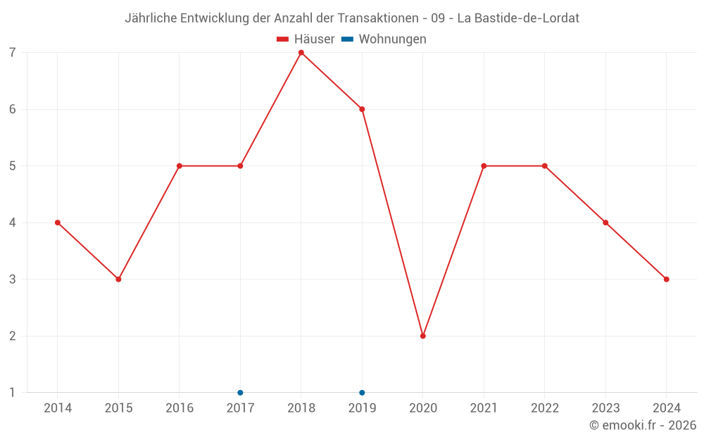 Jährliche Entwicklung der Anzahl der Transaktionen - 09 - La Bastide-de-Lordat