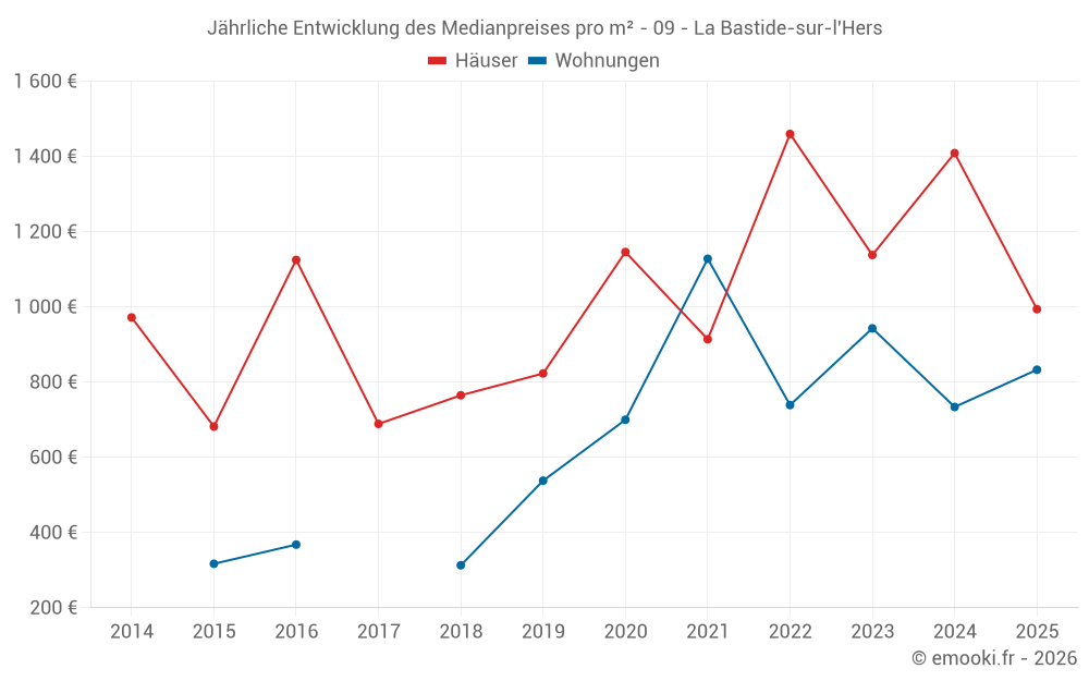 Jährliche Entwicklung des Medianpreises pro m² - 09 - La Bastide-sur-l'Hers