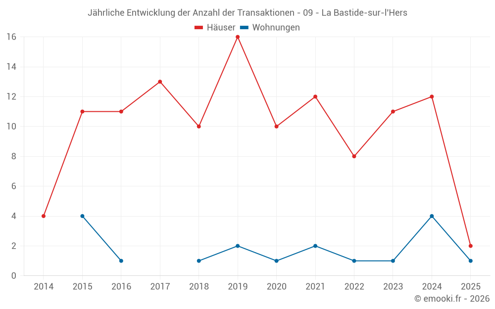 Jährliche Entwicklung der Anzahl der Transaktionen - 09 - La Bastide-sur-l'Hers