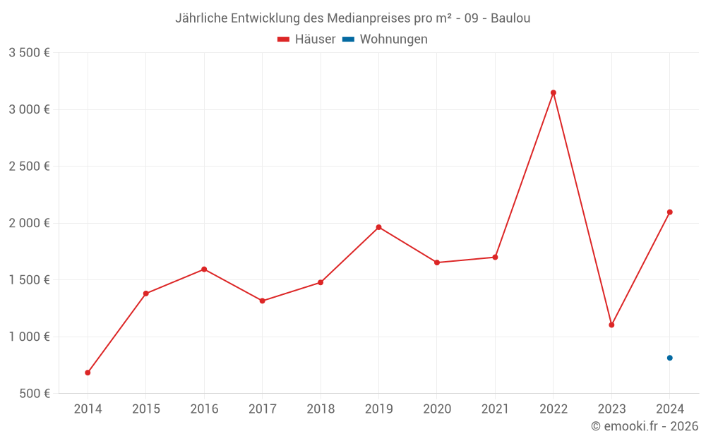 Jährliche Entwicklung des Medianpreises pro m² - 09 - Baulou