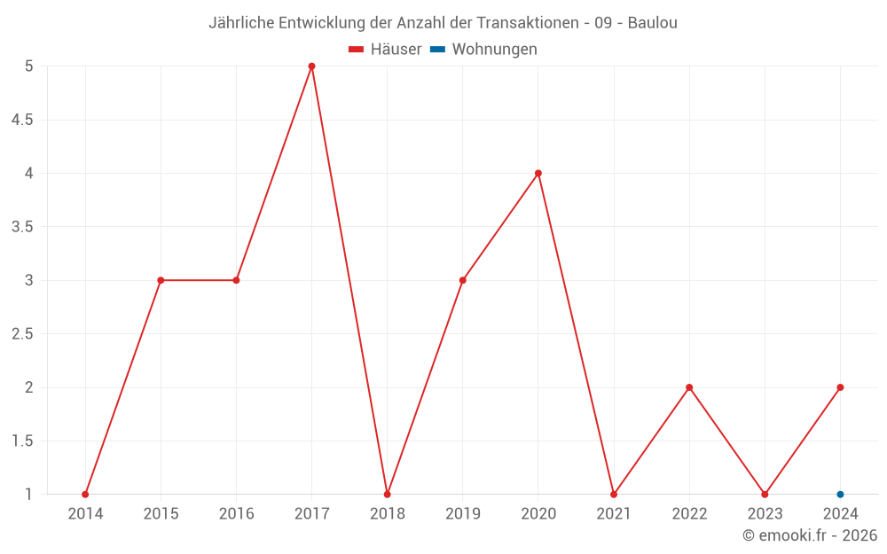 Jährliche Entwicklung der Anzahl der Transaktionen - 09 - Baulou