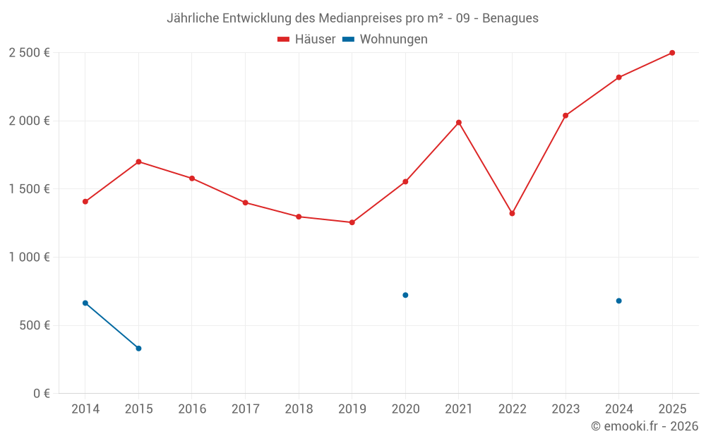 Jährliche Entwicklung des Medianpreises pro m² - 09 - Benagues