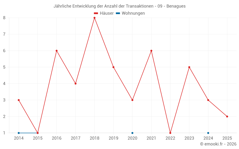 Jährliche Entwicklung der Anzahl der Transaktionen - 09 - Benagues