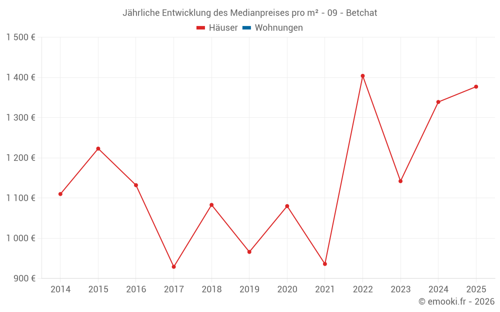Jährliche Entwicklung des Medianpreises pro m² - 09 - Betchat