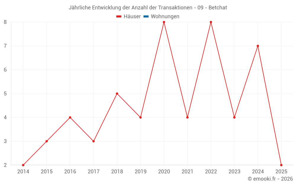 Jährliche Entwicklung der Anzahl der Transaktionen - 09 - Betchat
