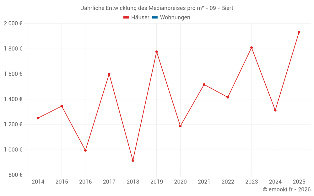 Jährliche Entwicklung des Medianpreises pro m² - 09 - Biert