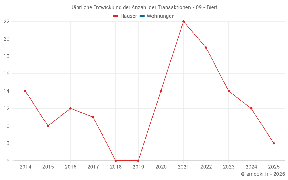 Jährliche Entwicklung der Anzahl der Transaktionen - 09 - Biert