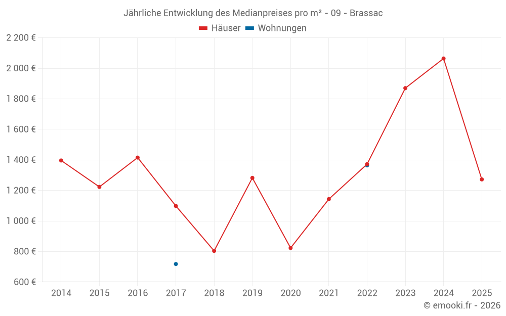 Jährliche Entwicklung des Medianpreises pro m² - 09 - Brassac