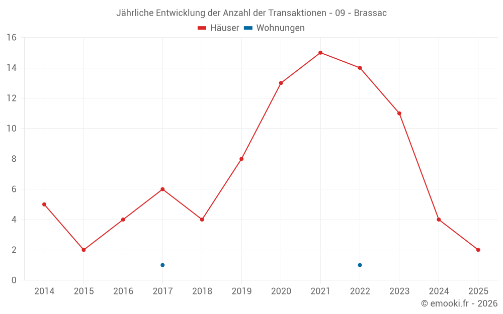 Jährliche Entwicklung der Anzahl der Transaktionen - 09 - Brassac