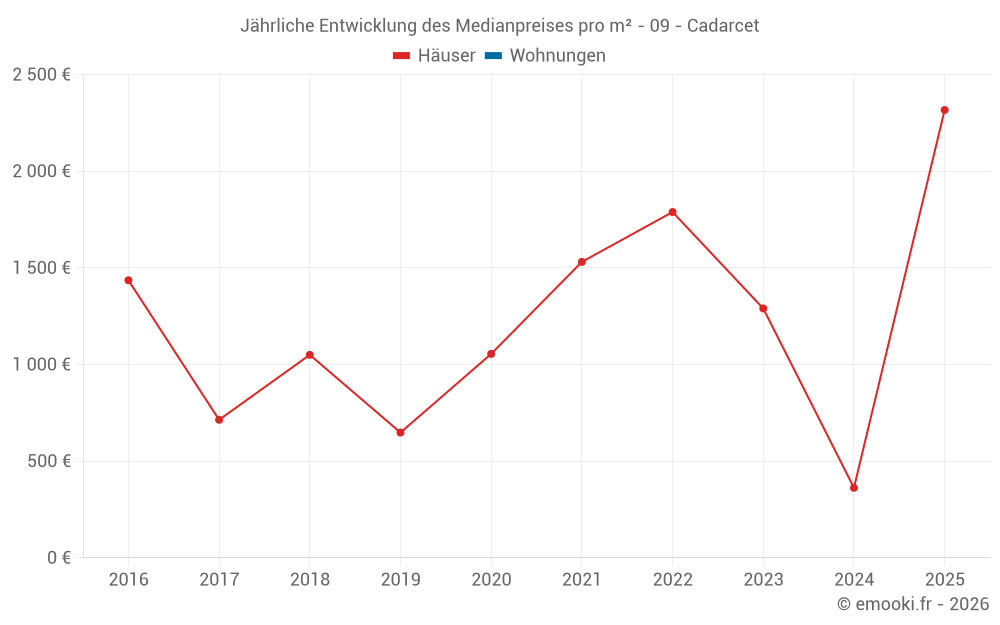 Jährliche Entwicklung des Medianpreises pro m² - 09 - Cadarcet