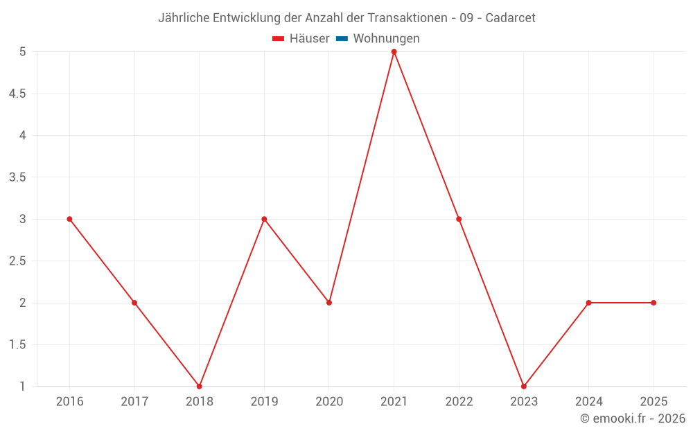 Jährliche Entwicklung der Anzahl der Transaktionen - 09 - Cadarcet